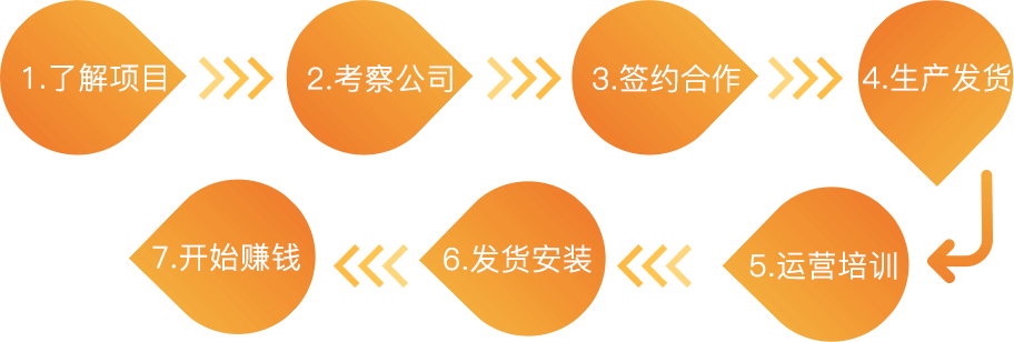 合作流程